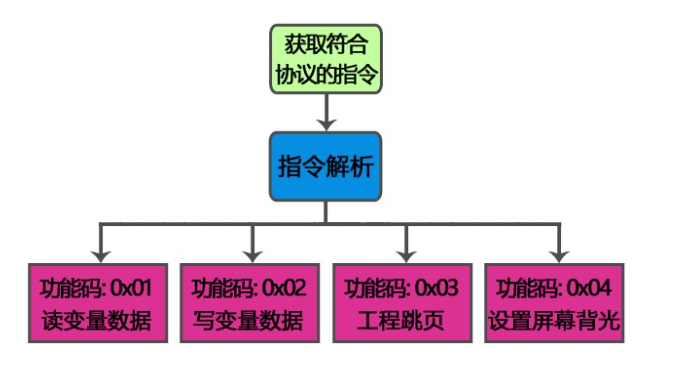 協議通信指令功能要求.png